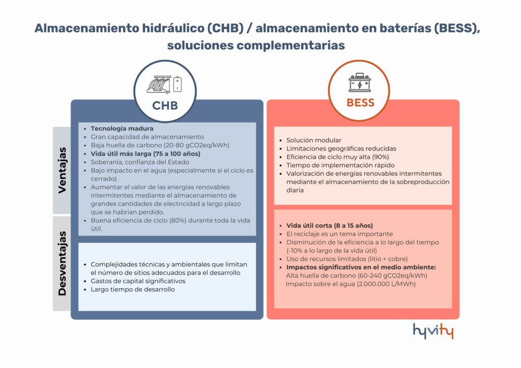 ¿Almacenamiento hidroeléctrico o almacenamiento en baterías?